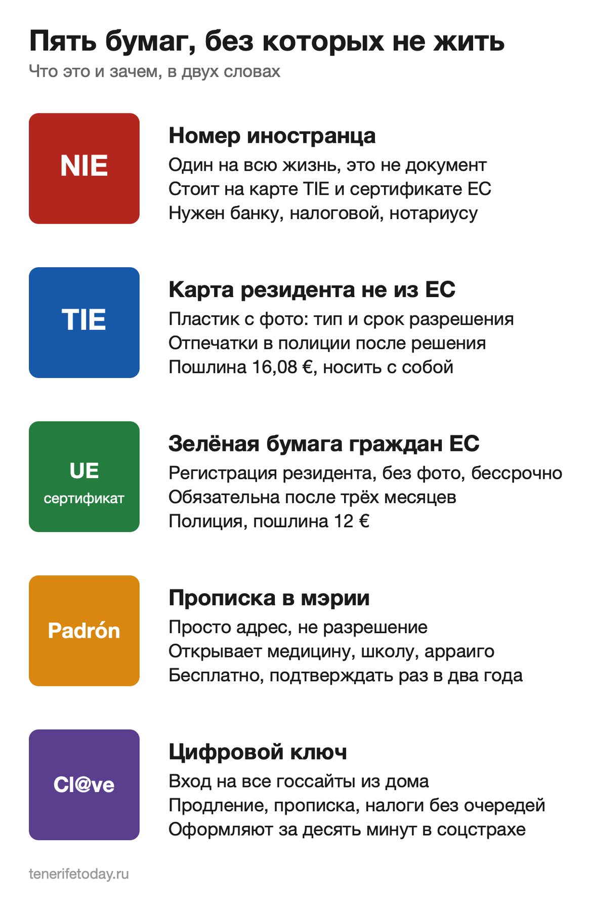 Схема: NIE, TIE, сертификат ЕС, прописка и Cl@ve — что это